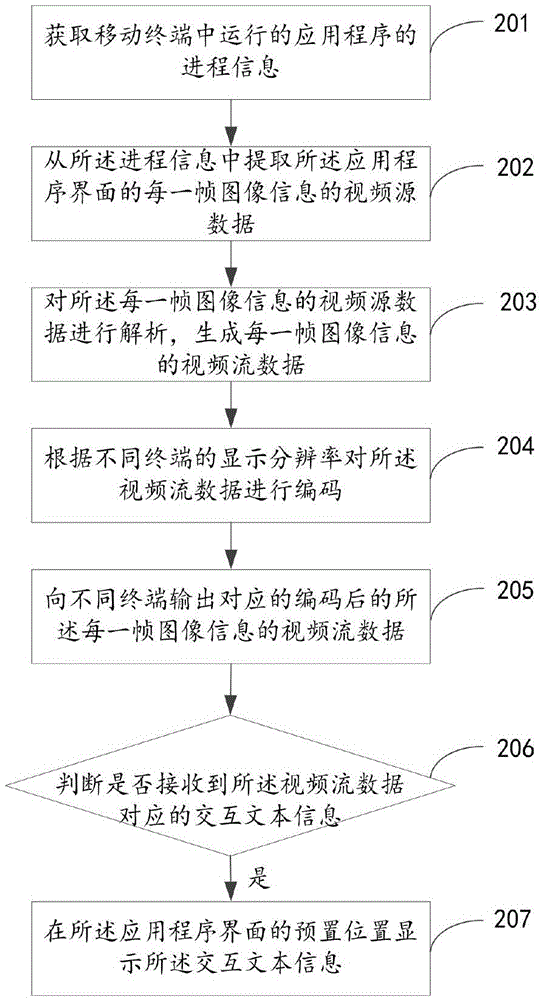 Live broadcast method and device of application interface in mobile terminal