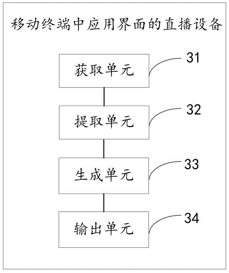 Live broadcast method and device of application interface in mobile terminal
