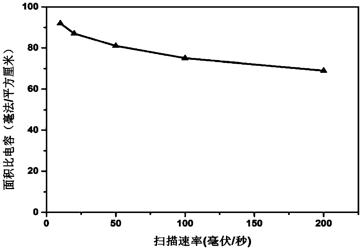 Preparation method of self-healing flexible solid-state supercapacitor