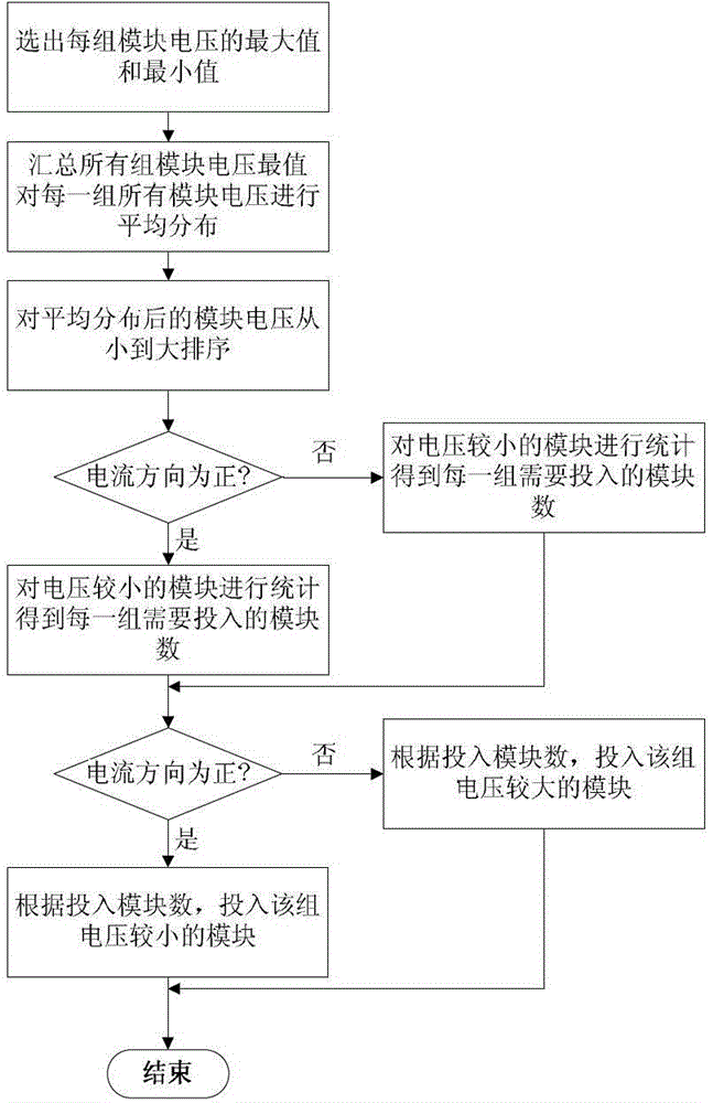 A Modular Capacitor Voltage Equalization Control Method for Modular Multilevel Converter