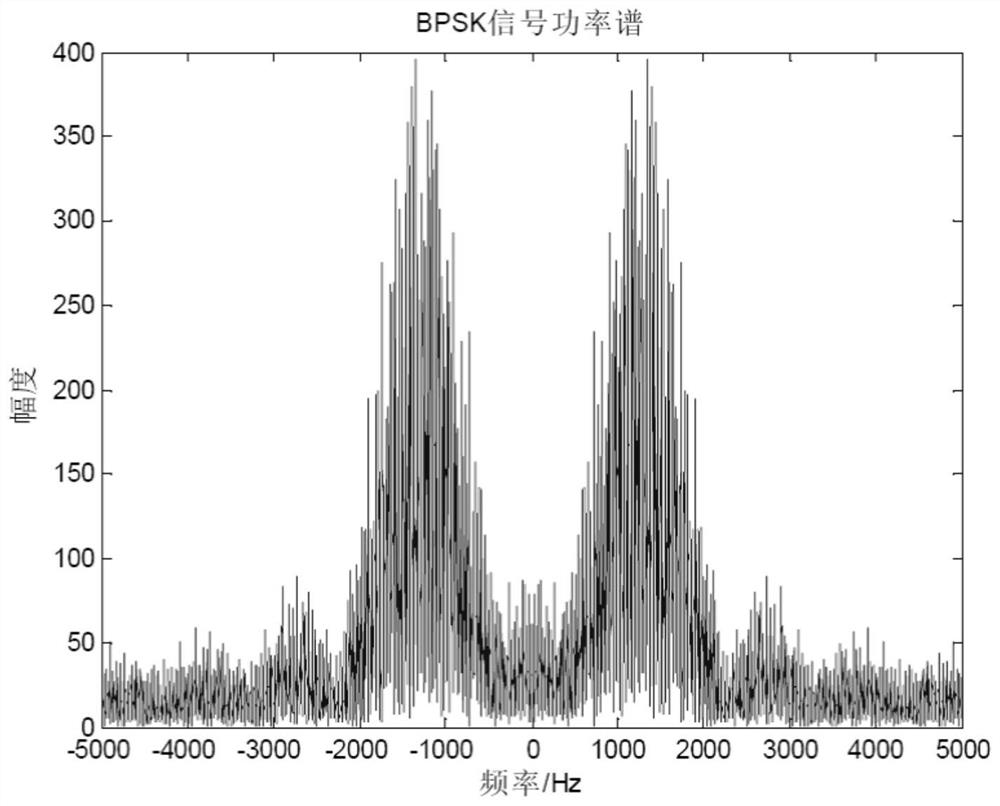 A Carrier Frequency Estimation Method of MPSK Signal Based on Rife-Quinn Synthesis