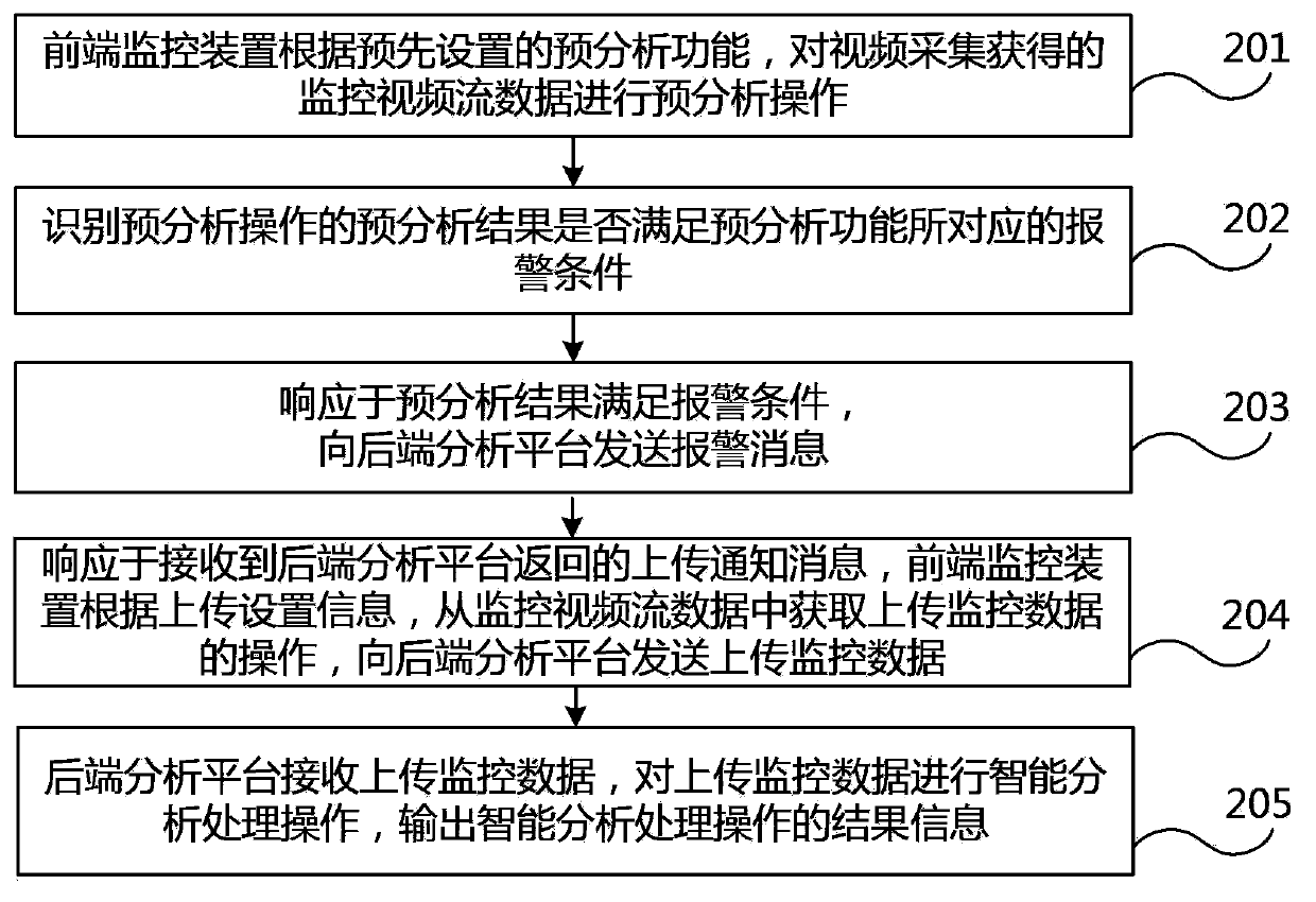 Video monitoring method, video monitoring system and video monitoring device