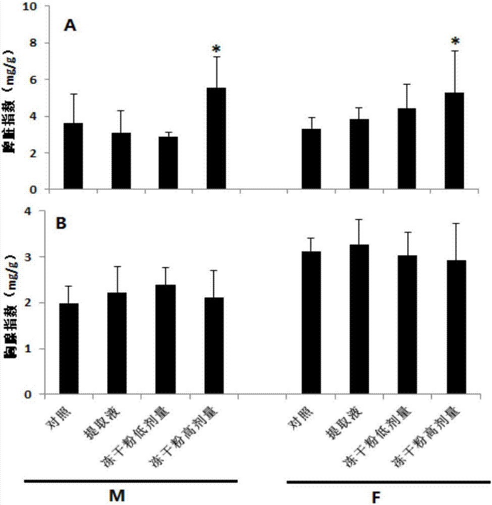 Preparation method of pork placenta lyophilized powder and immunity ...