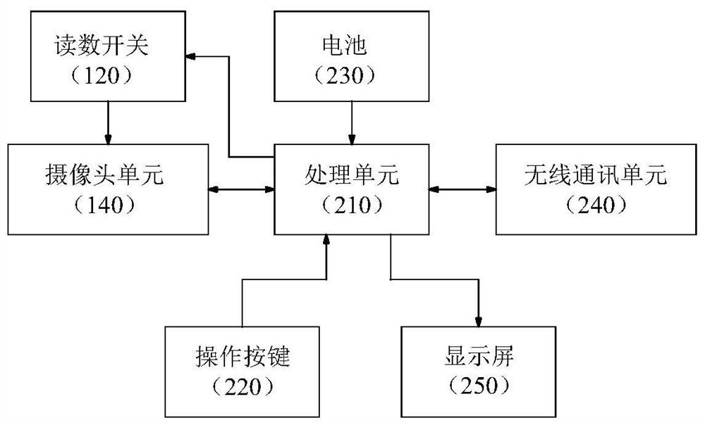 Using method of measurement data reading device