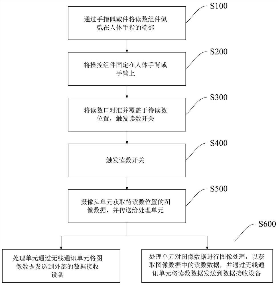 Using method of measurement data reading device