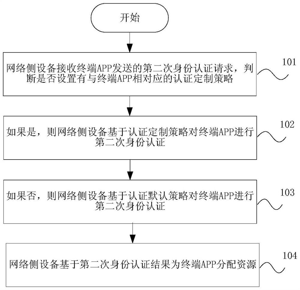 Terminal authentication method, network side equipment and storage medium