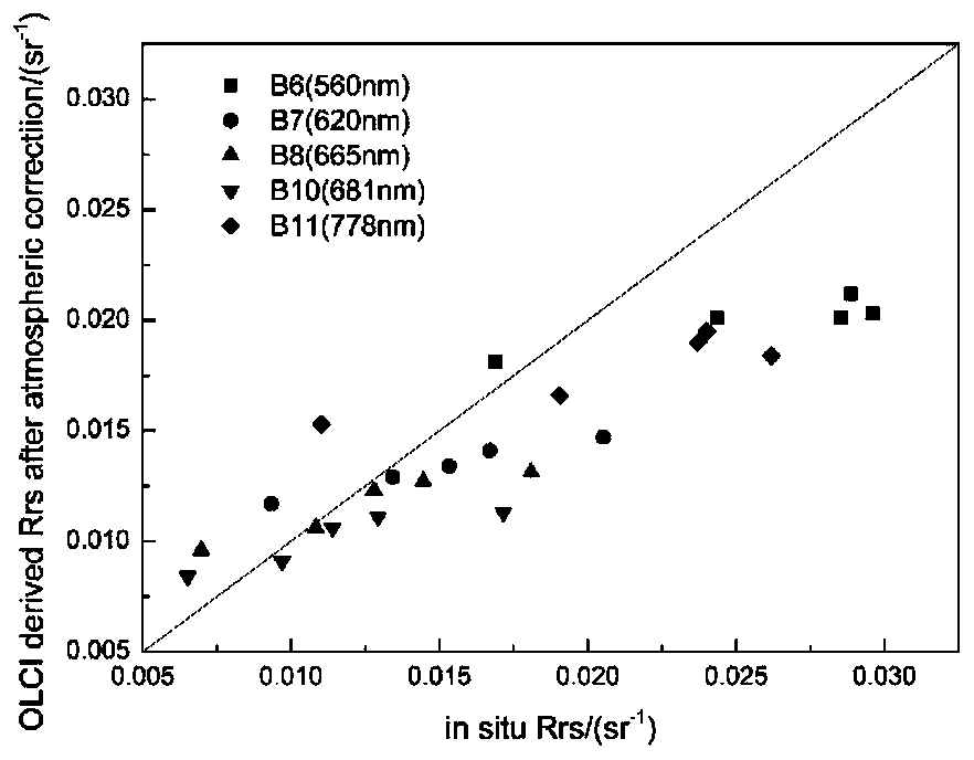 OLCI-based remote sensing estimation method for cyanobacteria biomass ratio of inland eutrophic lakes