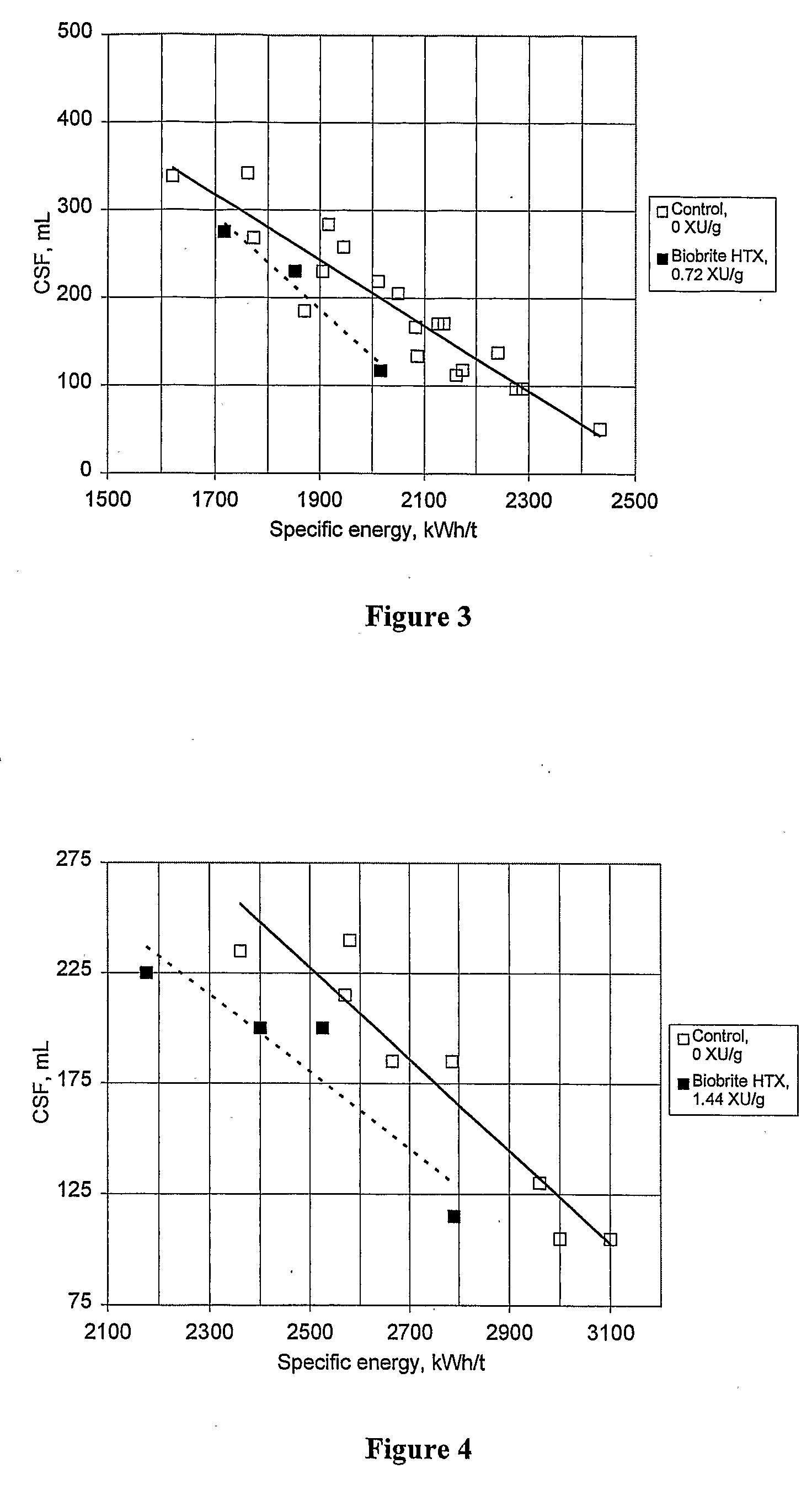 Method For Mechanical Pulp Production