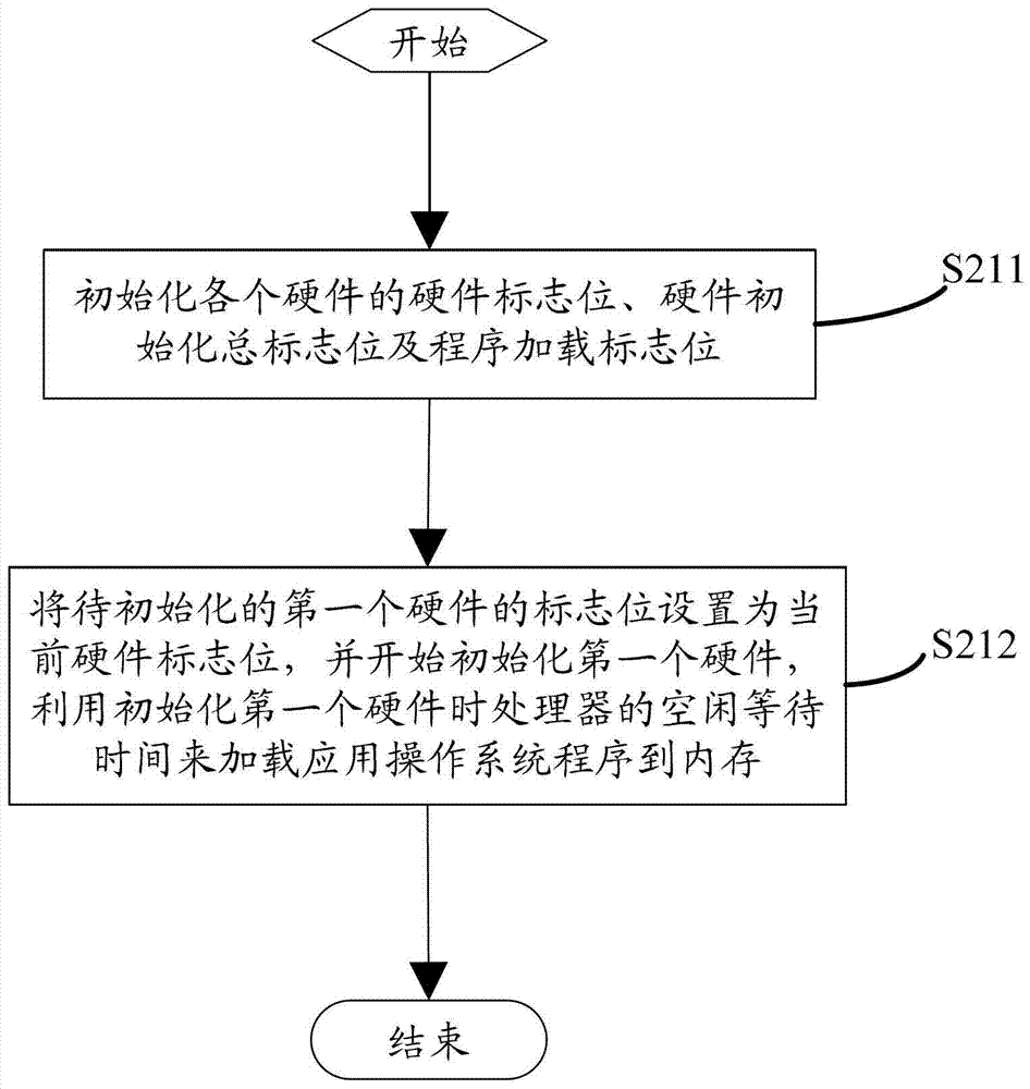 Method and system for quickly starting a TV