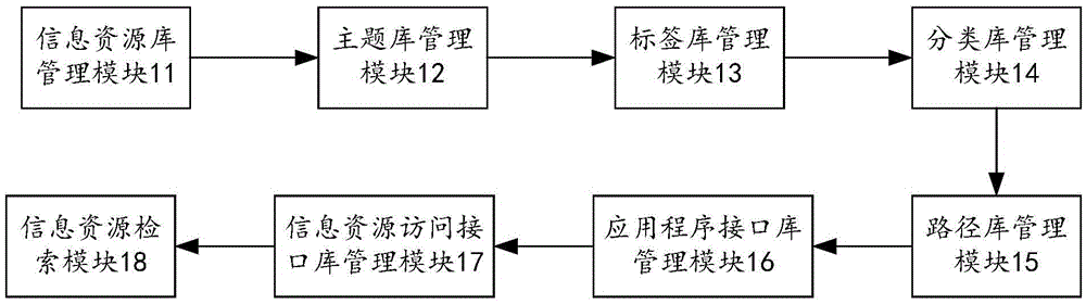 Information resource management method and management apparatus