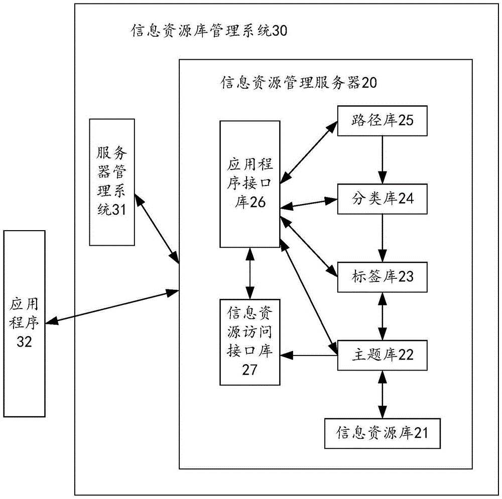 Information resource management method and management apparatus