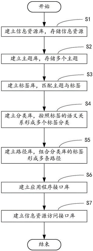 Information resource management method and management apparatus