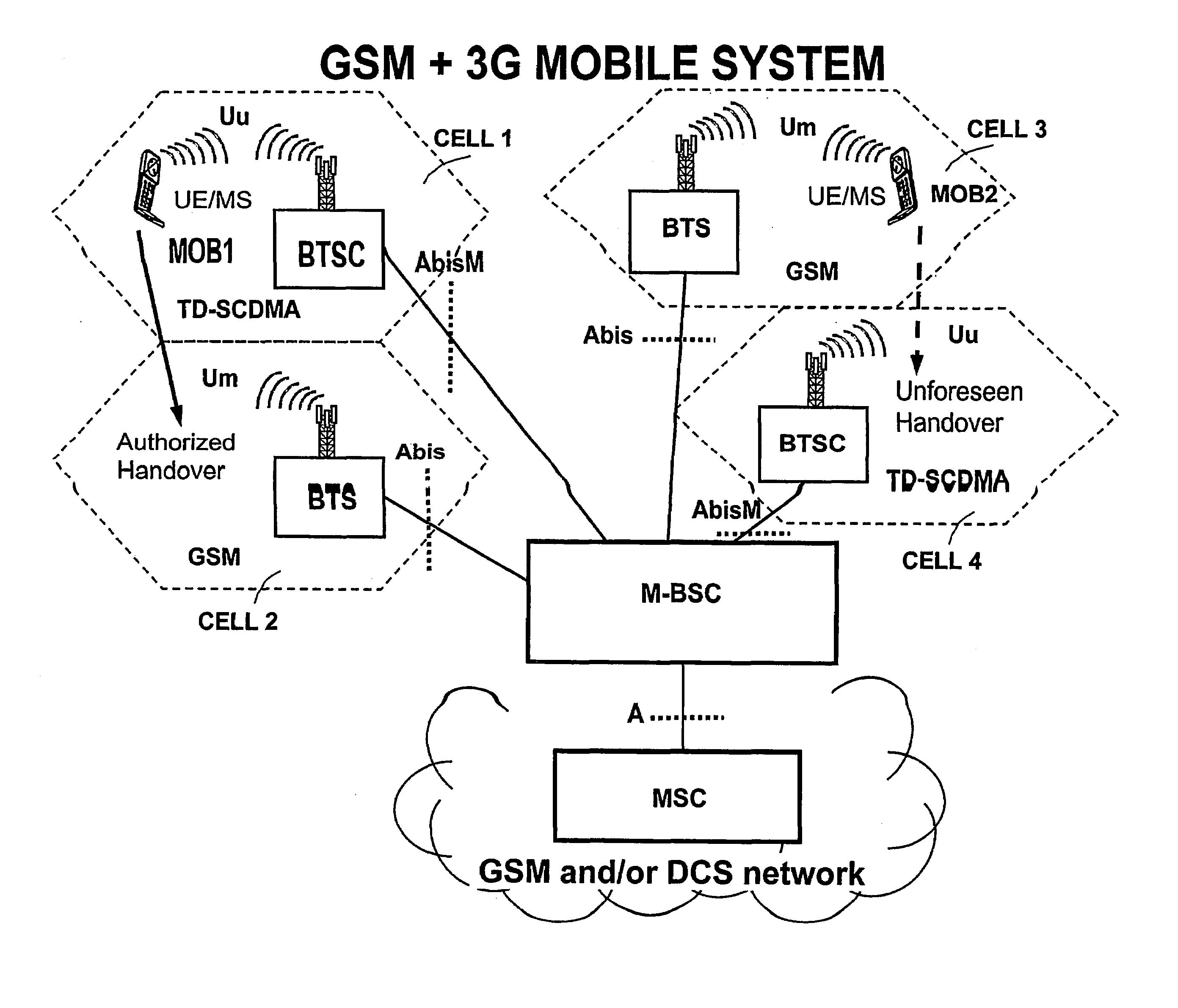 Controller for GSM and 3G base transceiver stations in a GSM core network with external handover possibility from 3G cells to GSM cells transparent to GSM core network