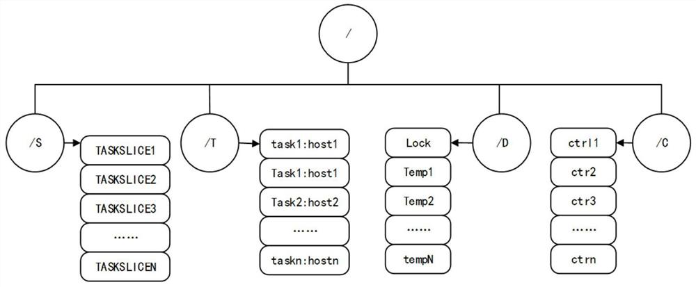 A method and system for implementing cloud task orchestration and scheduling based on zookeeper