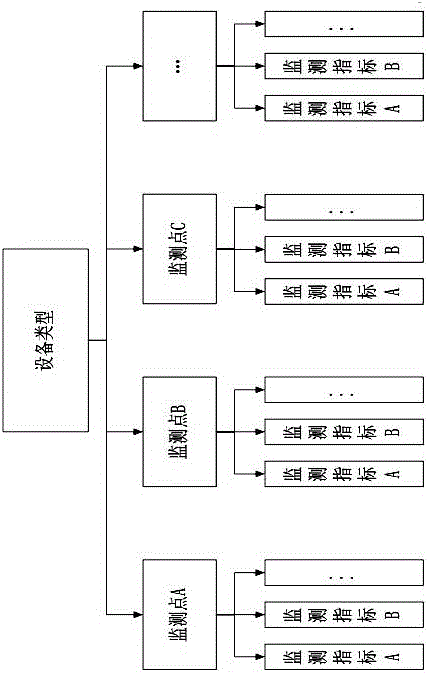 Operation and maintenance system collecting and configuring method
