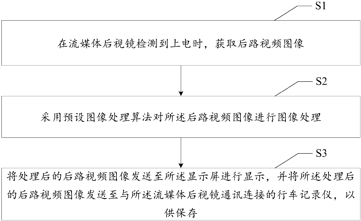 Rearview mirror control method, rearview mirror, automobile data recorder, system and storage medium