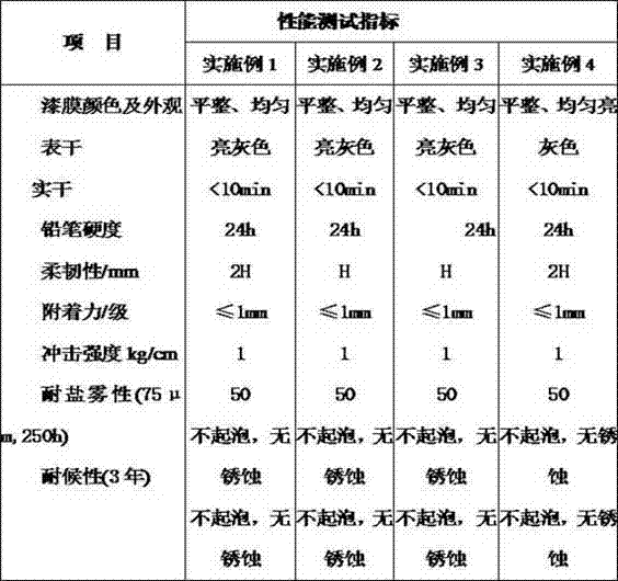 Anticorrosive paint based on amination linoleic acid copolymerized acrylic resin and preparation method of anticorrosive paint