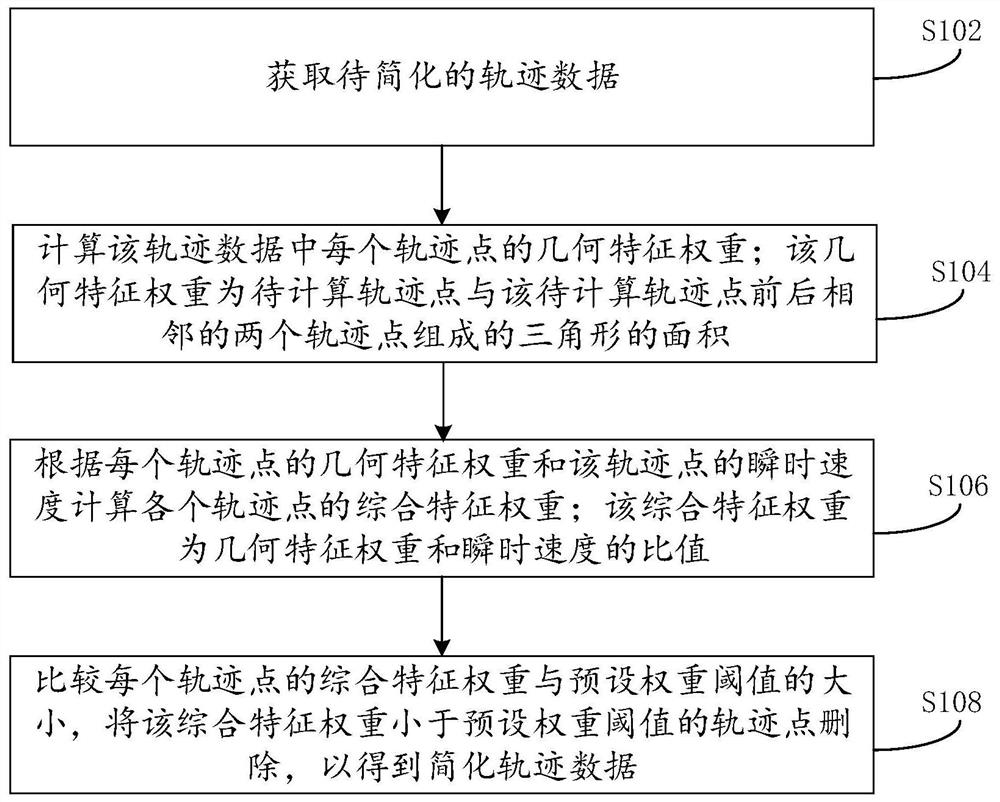 Trajectory simplification method, system and trajectory visualization system