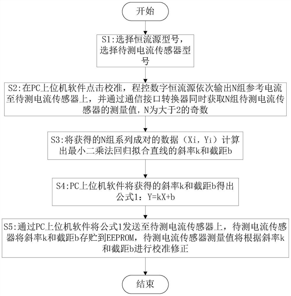 Current sensor linearity test system and calibration method