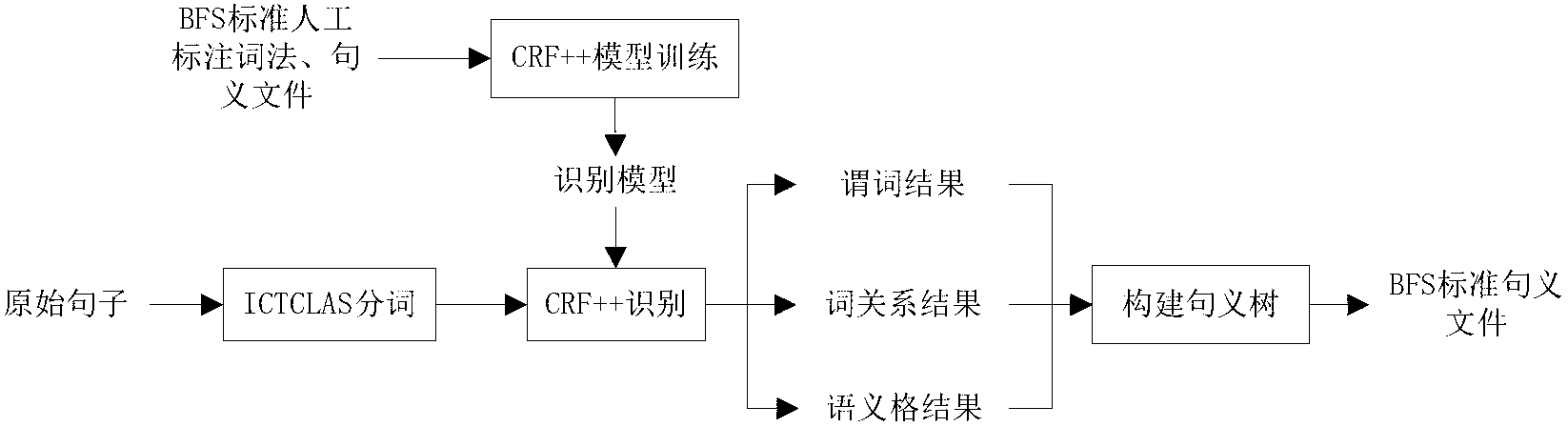 Chinese sentence meaning structure model automatic labeling method based on CRF ++