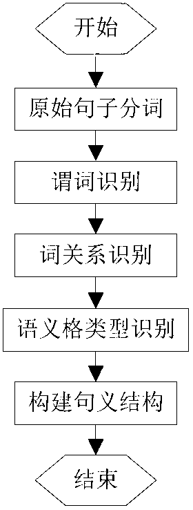 Chinese sentence meaning structure model automatic labeling method based on CRF ++
