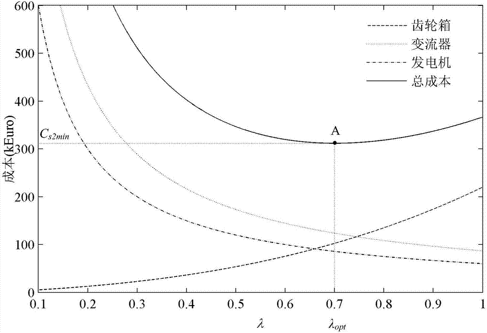 Low-speed gearbox and double-fed wind turbine optimization design method based on direct-current transmission