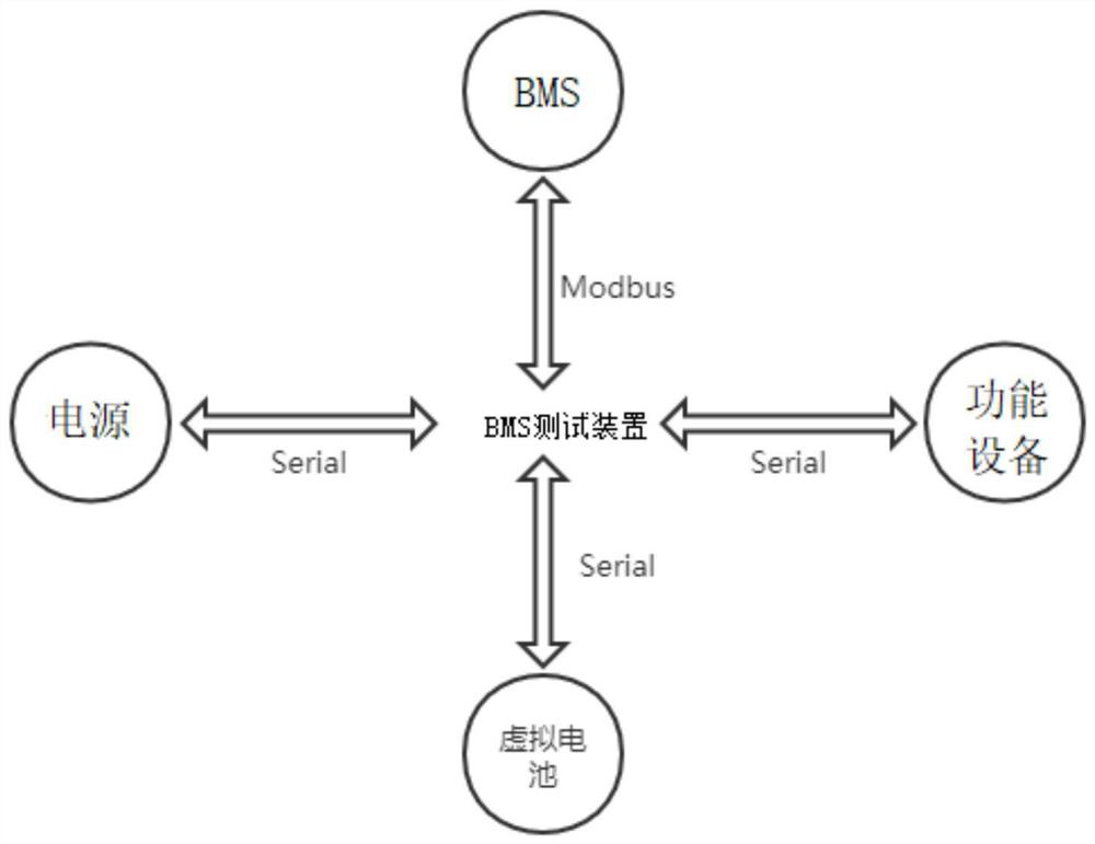 Test method, device and test system of battery management system (BMS)