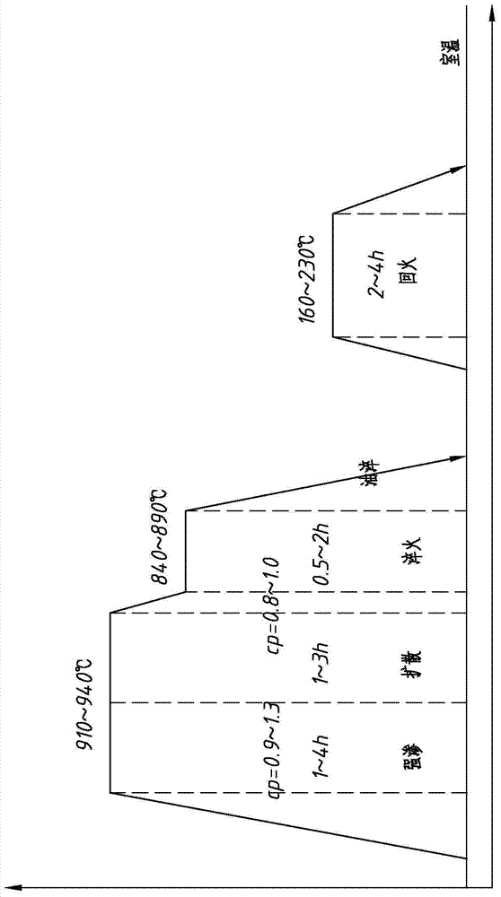 Heat treatment carburizing process of carburizing steel