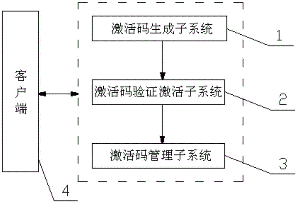 Multi-dimensional information based activation code data processing system and method