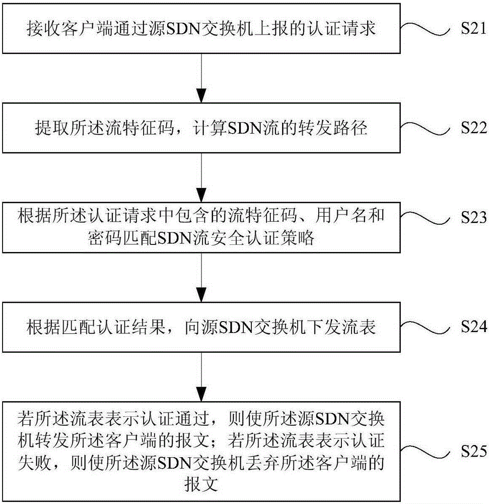 Safety authentication method and system based on SDN flow