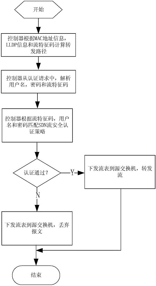 Safety authentication method and system based on SDN flow