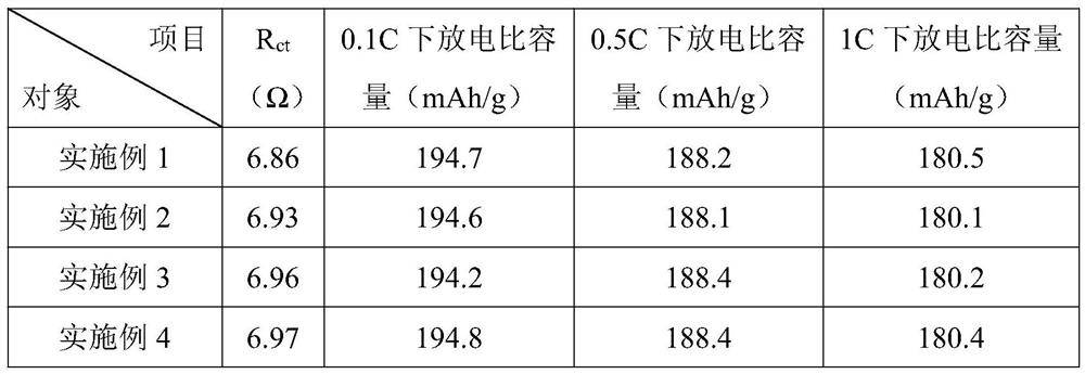 Preparation method of lithium ion battery positive electrode material NCM811