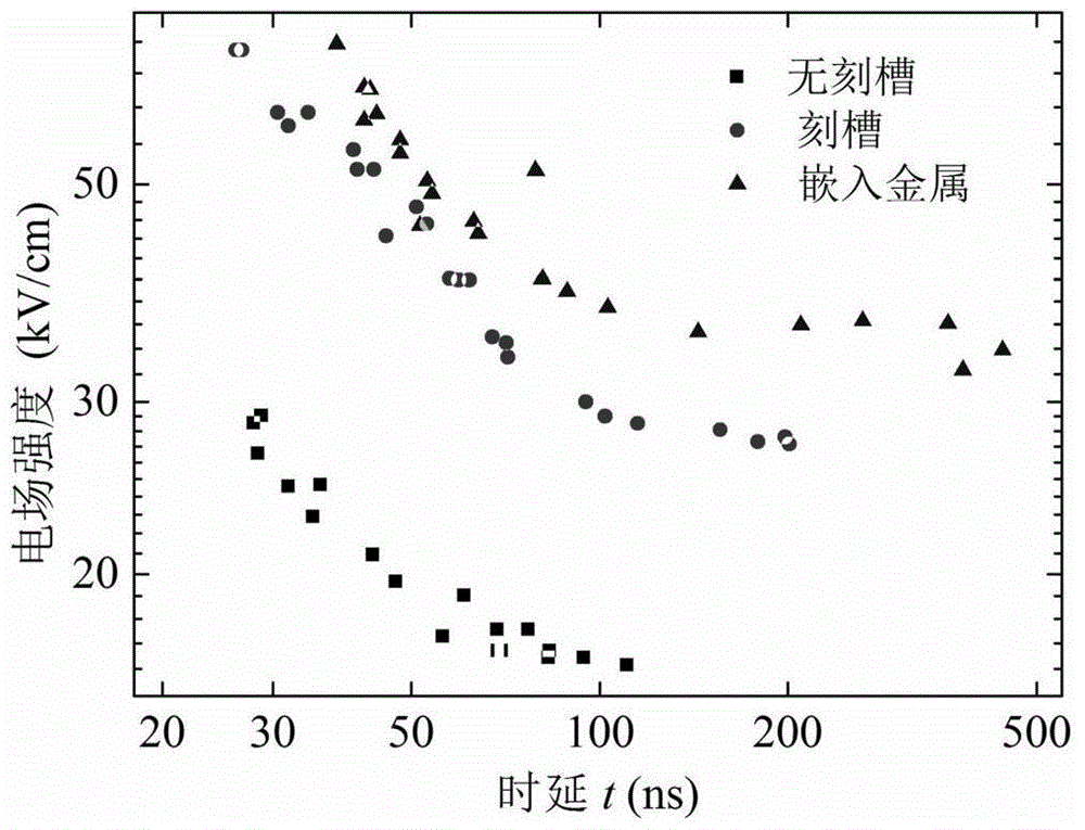 An insulator and a method for improving the electric strength along the surface of the insulator