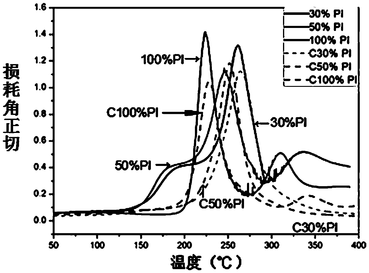 A kind of allyl-containing polyimide diamine monomer and polyimide polymer and preparation method thereof