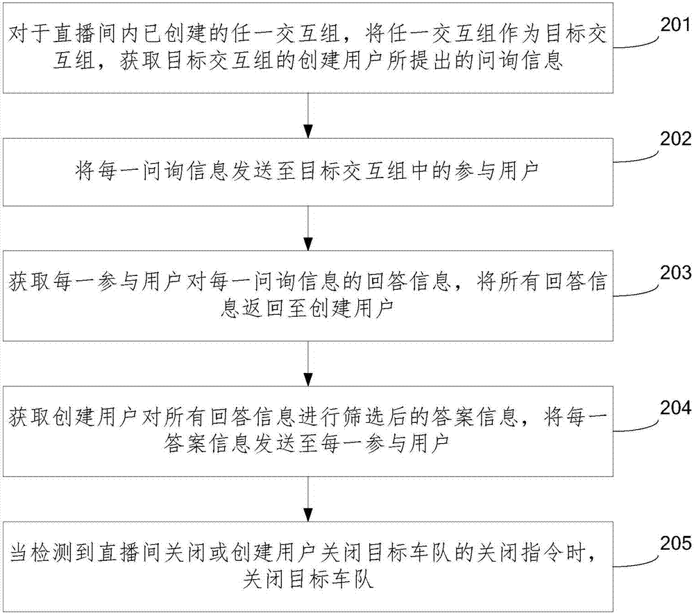 Information interaction method and device