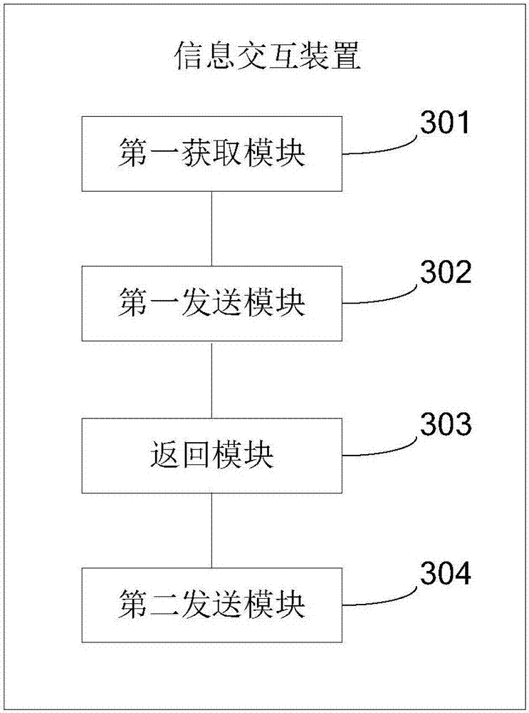 Information interaction method and device