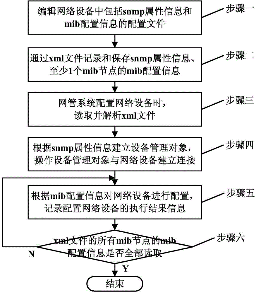 Method and system for using xml file and mib to complete network device configuration