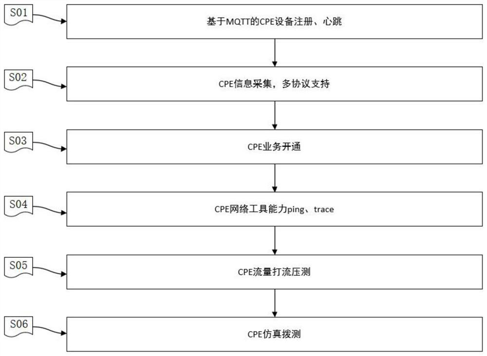 CPE management configuration method based on MQTT