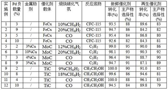 A PD/MC redispersed by PD  <sub>x</sub> Supported catalyst and its preparation method and application
