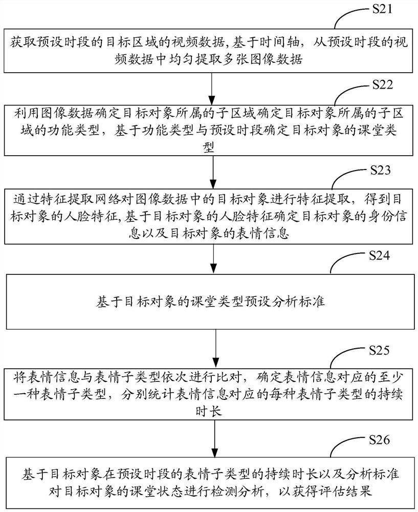 Classroom state evaluation method and related device and equipment
