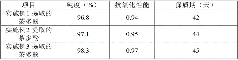 Oolong tea polyphenol and extraction method thereof