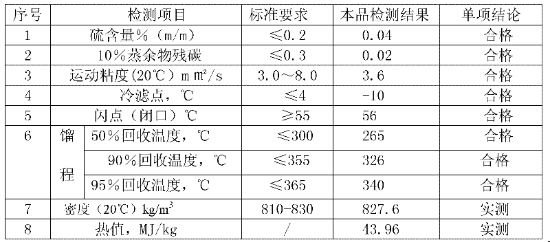 Low-carbon methanol diesel oil and preparation method thereof