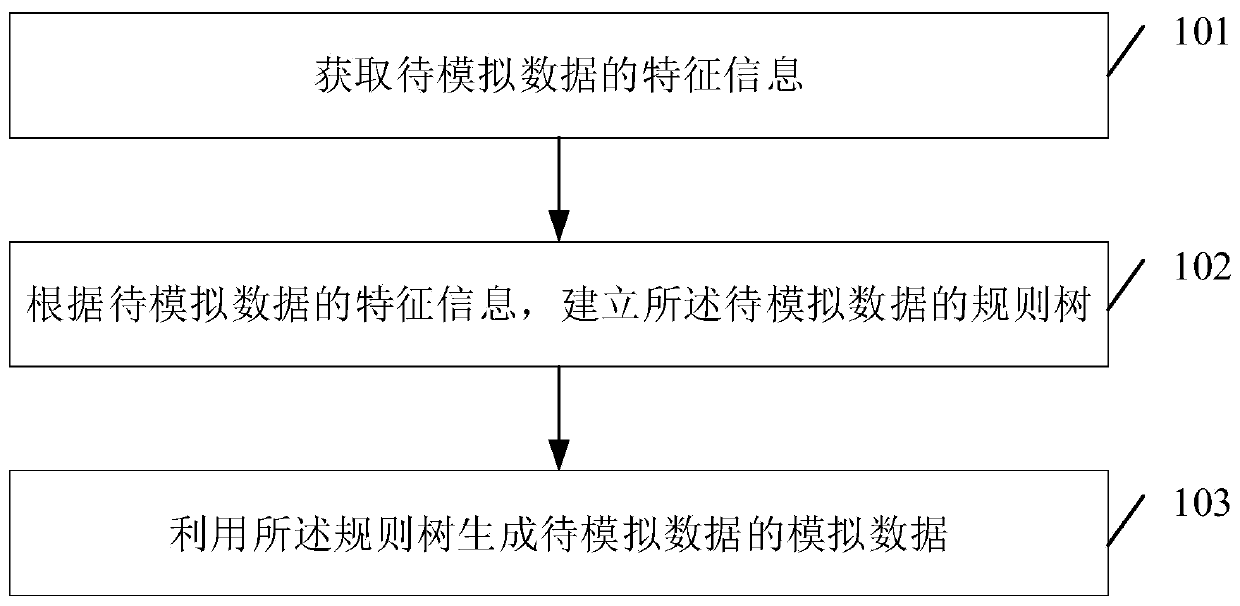 Simulated data generation method and device