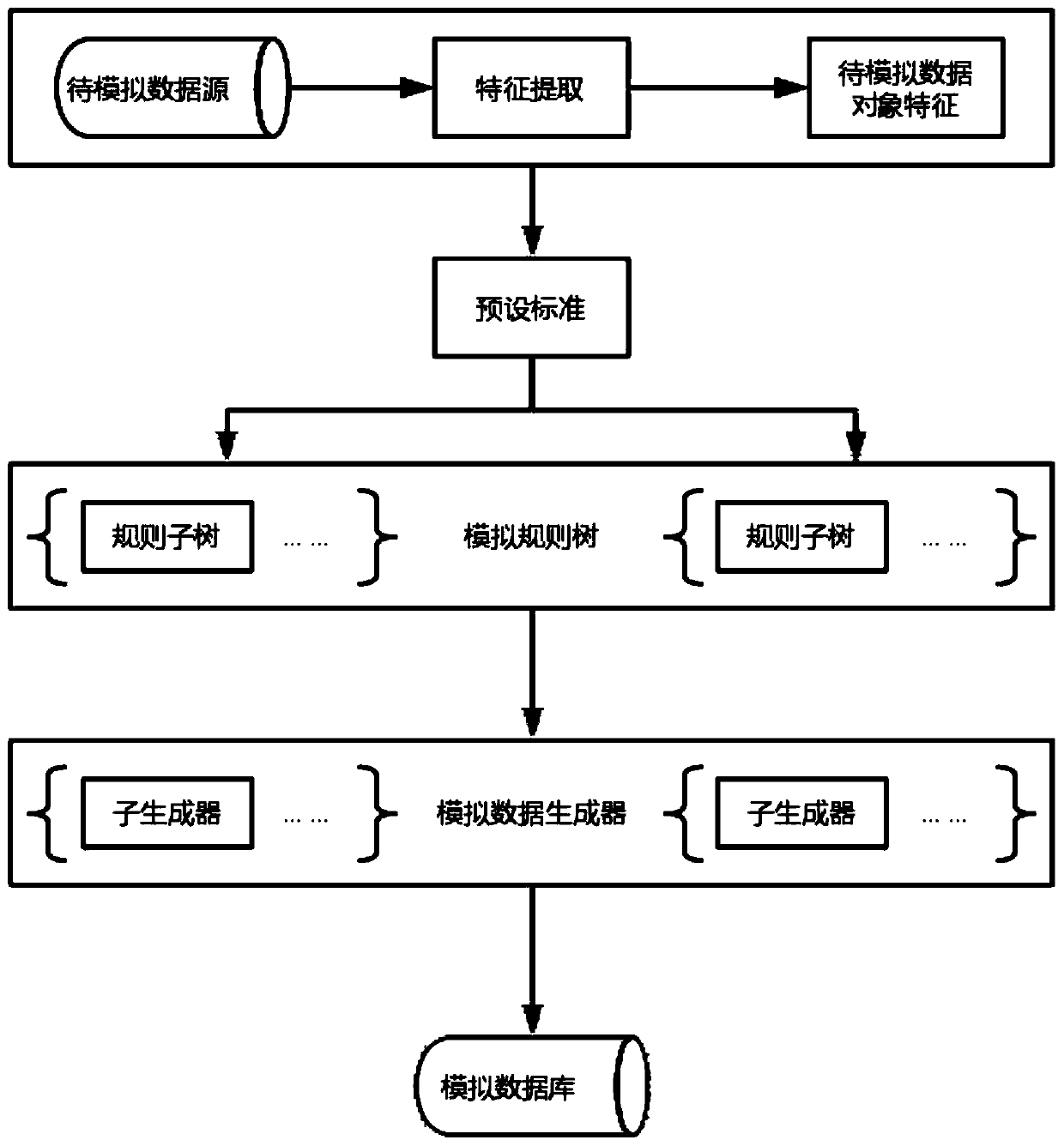 Simulated data generation method and device