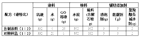 Preparation method of graphene oxide modified polymer cement waterproof coating