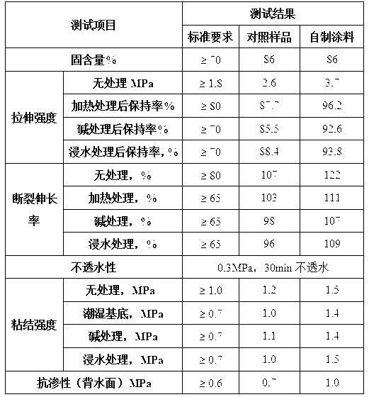 Preparation method of graphene oxide modified polymer cement waterproof coating