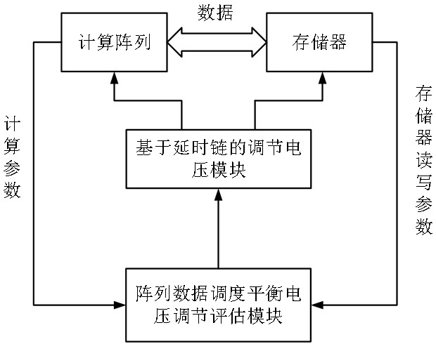 Array data scheduling balance voltage adjusting circuit and method based on delay chain