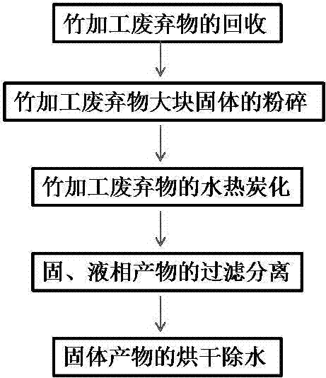 Preparation method of bamboo biochar