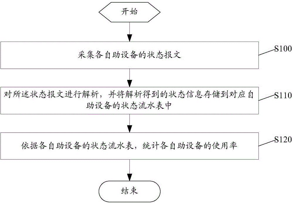 Self-service equipment monitoring method and self-service equipment monitoring device