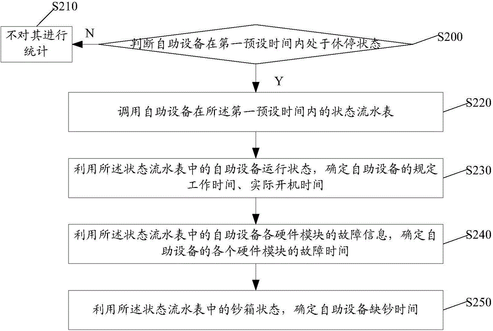 Self-service equipment monitoring method and self-service equipment monitoring device
